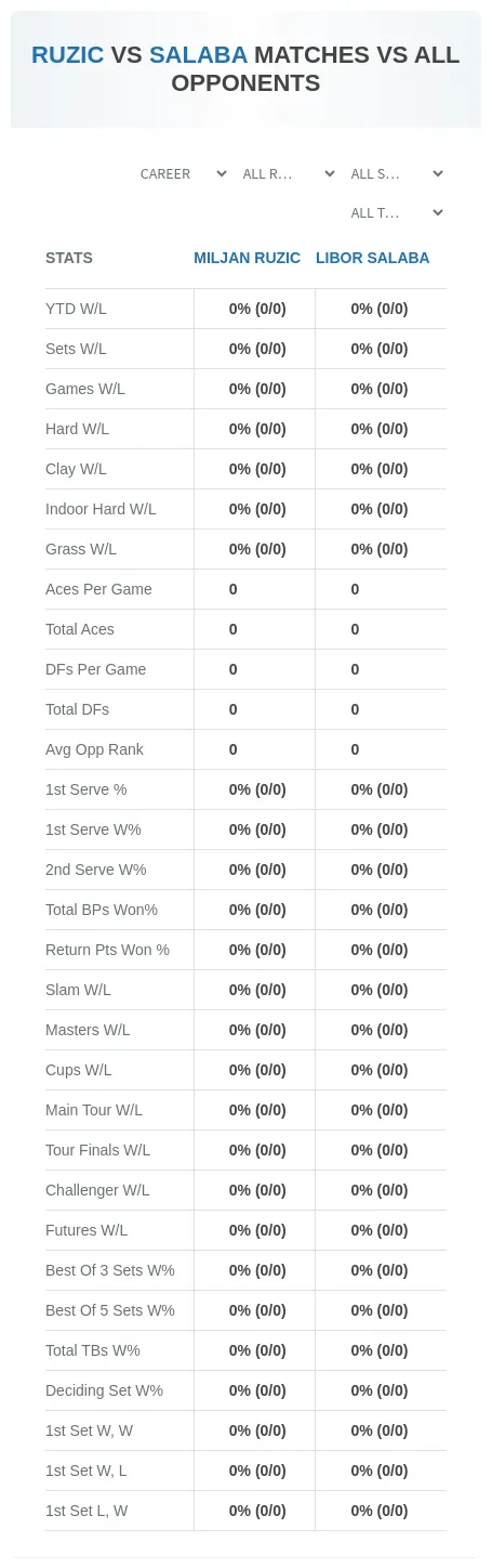 Miljan Ruzic Libor Salaba Prediction Stats