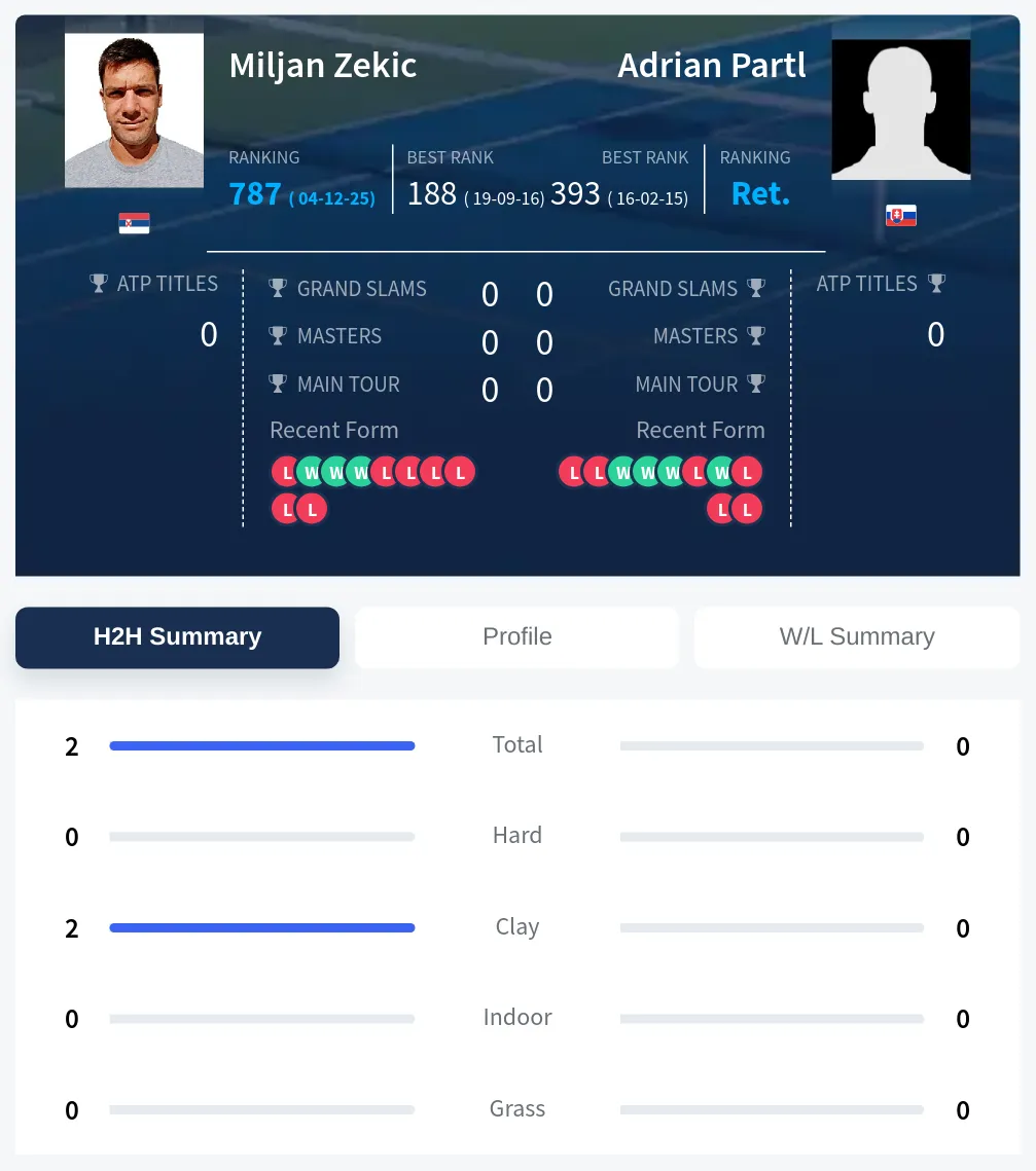 Zekic Partl H2h Summary Stats