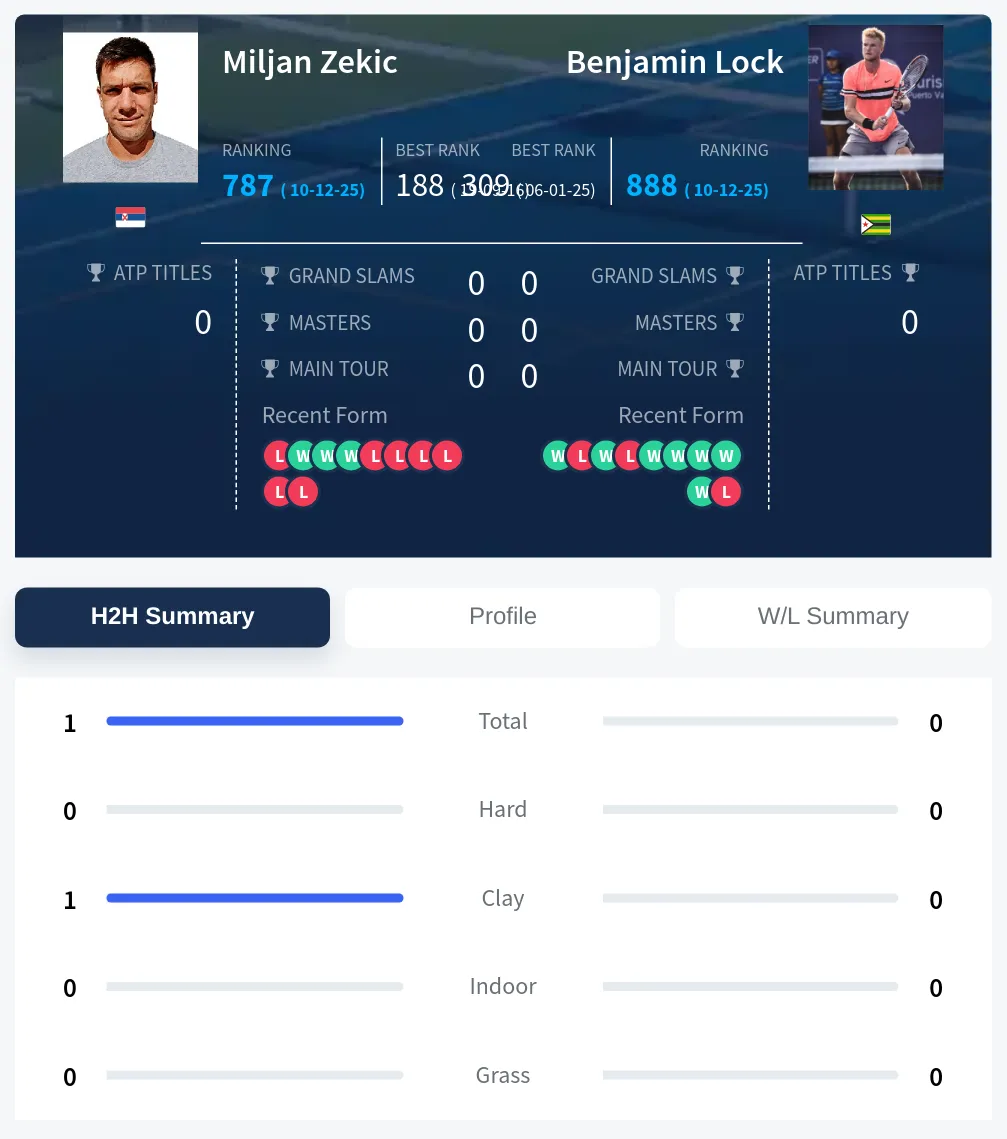 Zekic Lock H2h Summary Stats