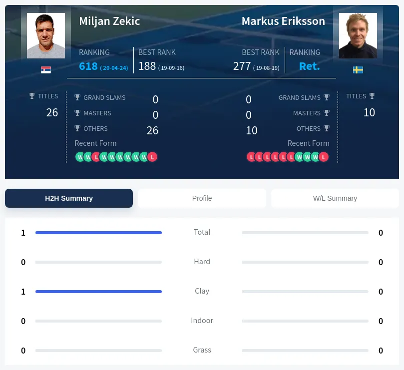 Zekic Eriksson H2h Summary Stats