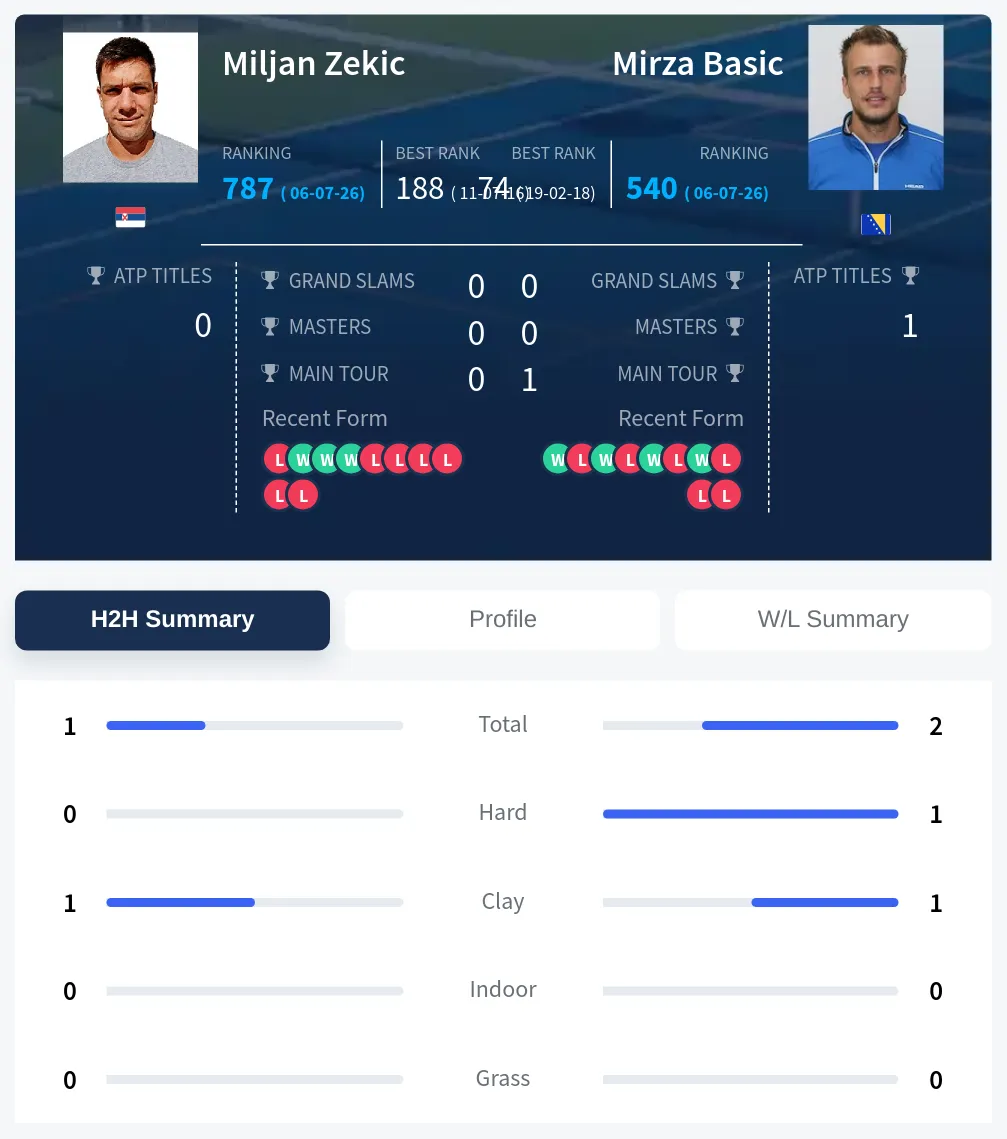 Basic Zekic H2h Summary Stats