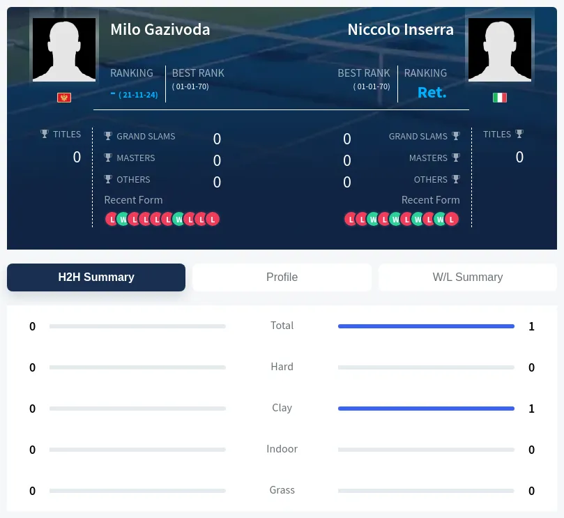 Inserra Gazivoda H2h Summary Stats