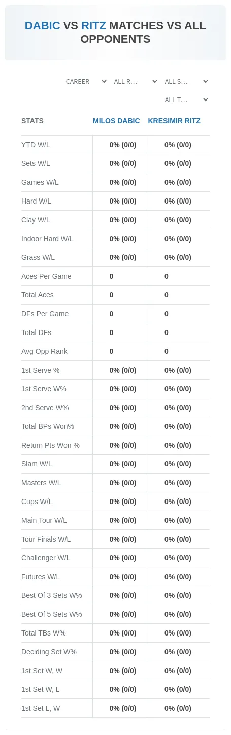 Milos Dabic Kresimir Ritz Prediction Stats
