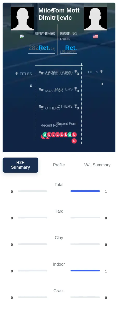 Mott Dimitrijevic H2h Summary Stats