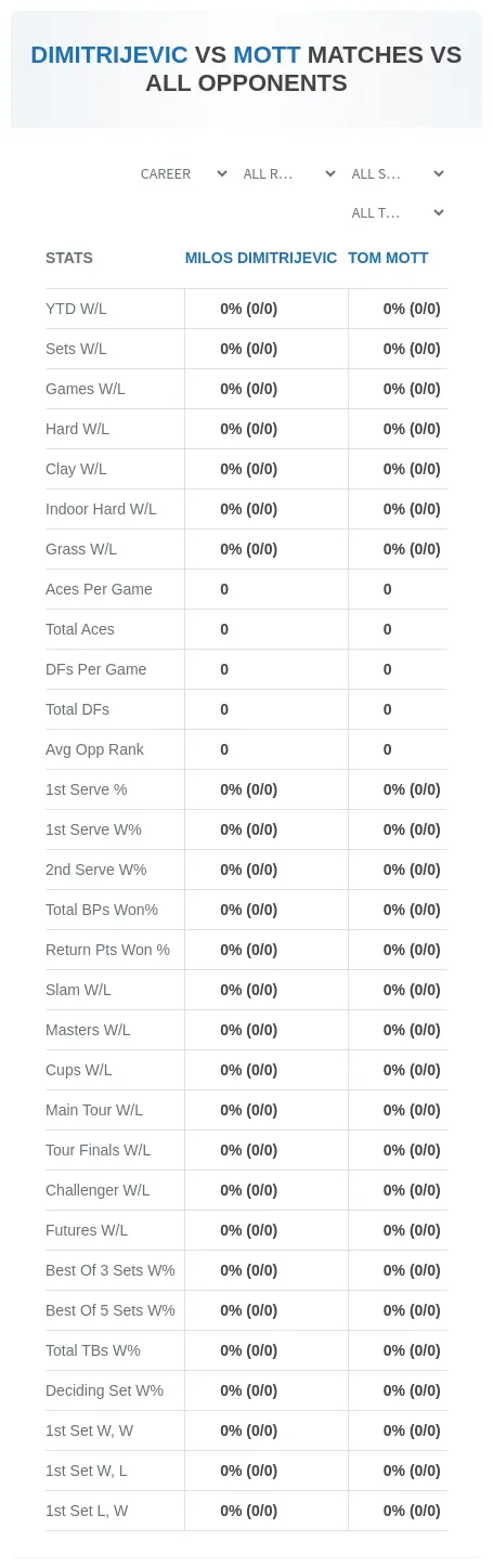 Tom Mott Milos Dimitrijevic Prediction Stats