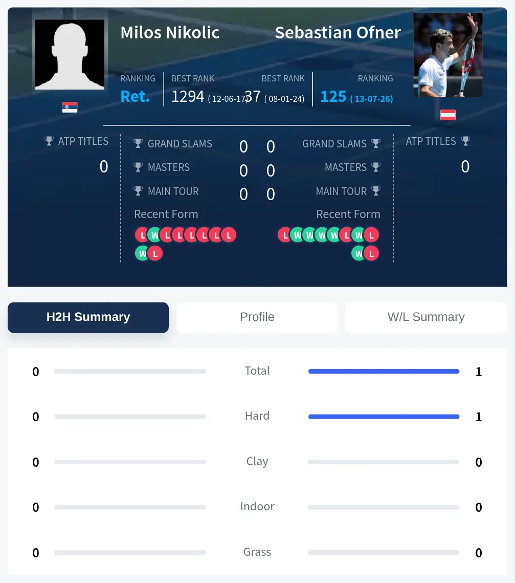 Ofner Nikolic H2h Summary Stats