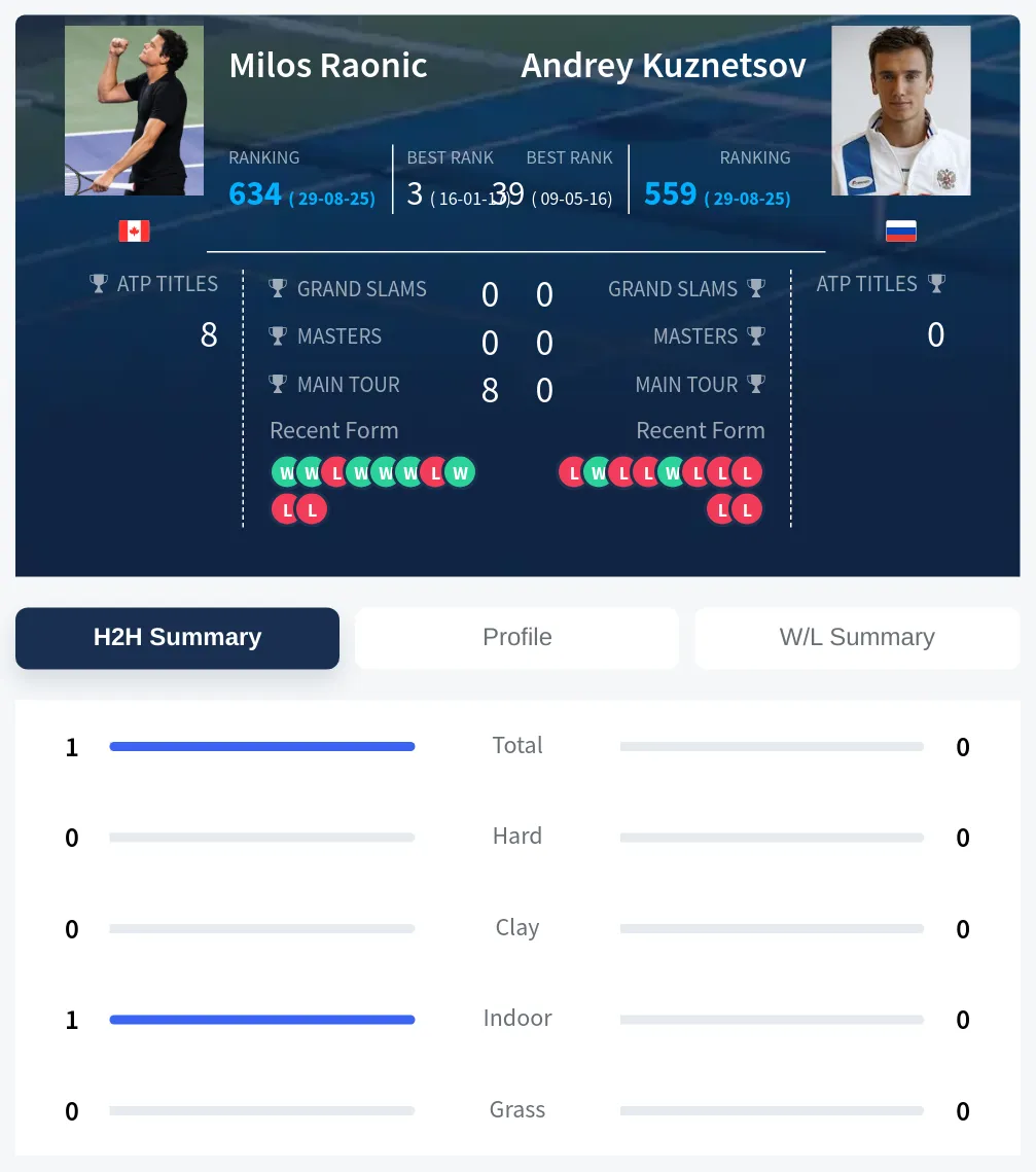 Raonic Kuznetsov H2h Summary Stats
