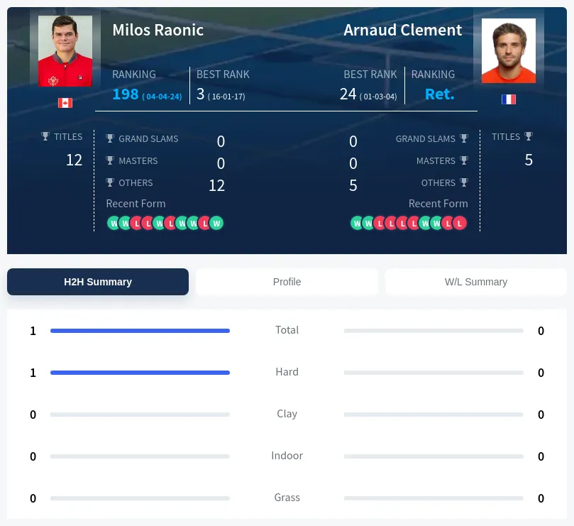 Clement Raonic H2h Summary Stats