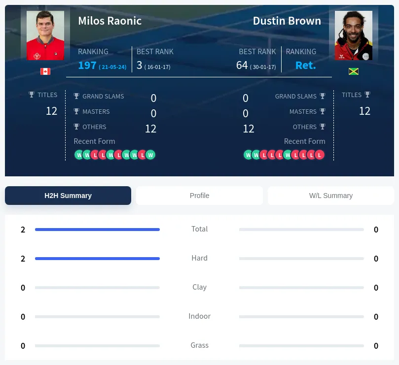 Raonic Brown H2h Summary Stats