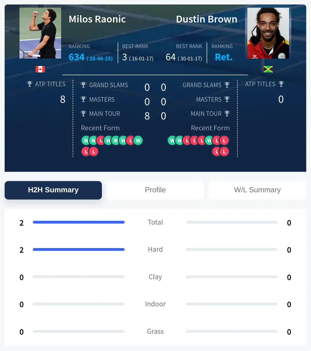 Brown Raonic H2h Summary Stats
