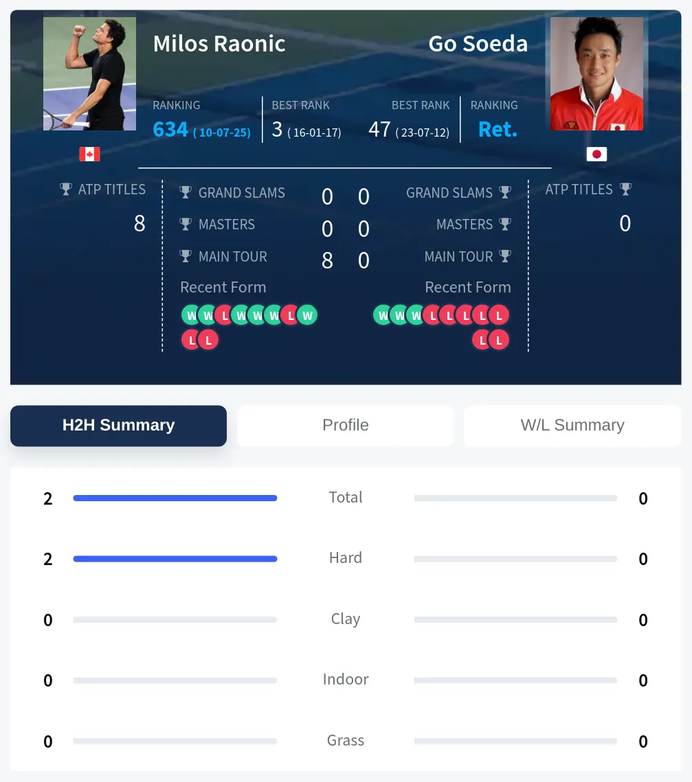 Raonic Soeda H2h Summary Stats
