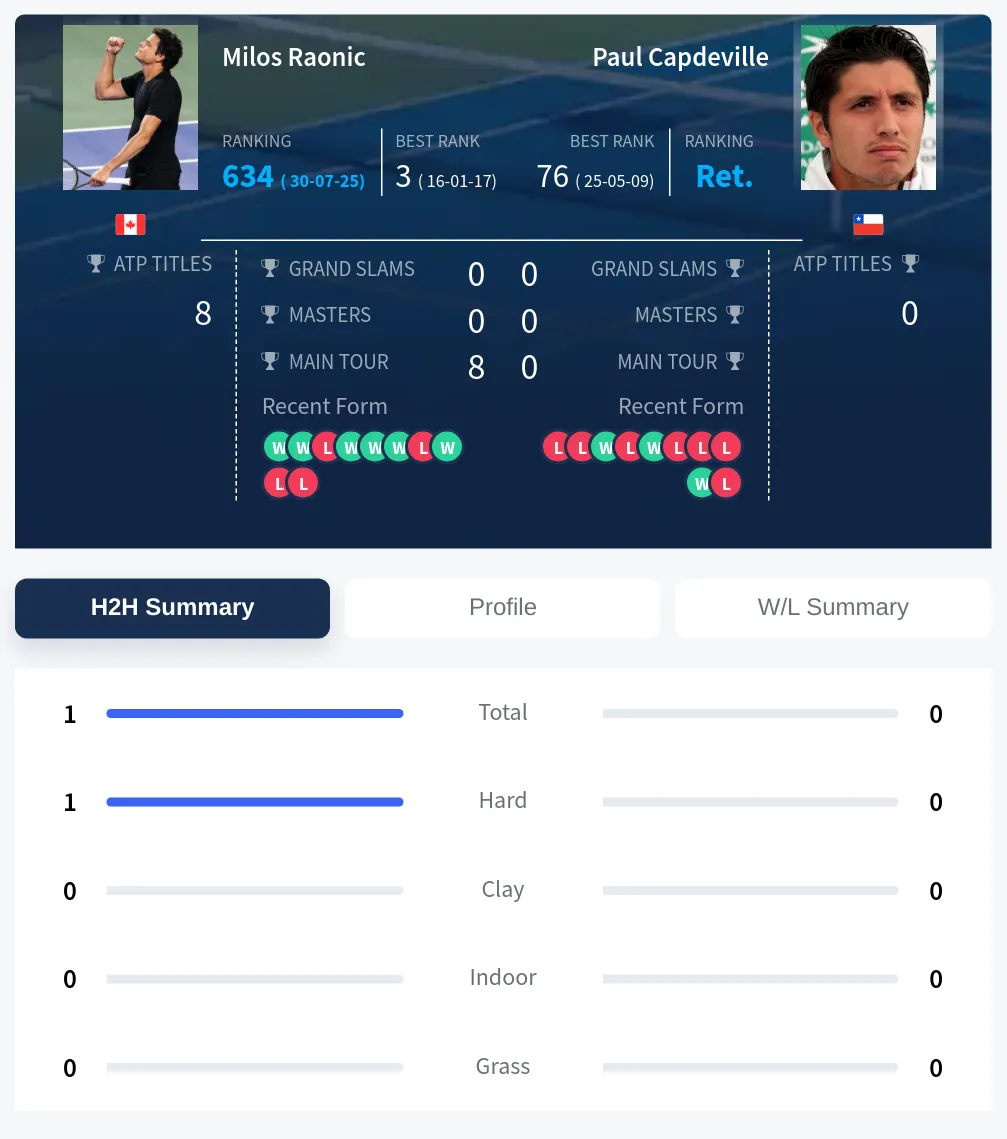 Raonic Capdeville H2h Summary Stats