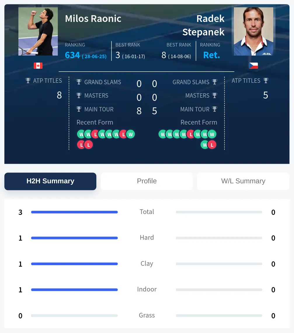 Raonic Stepanek H2h Summary Stats