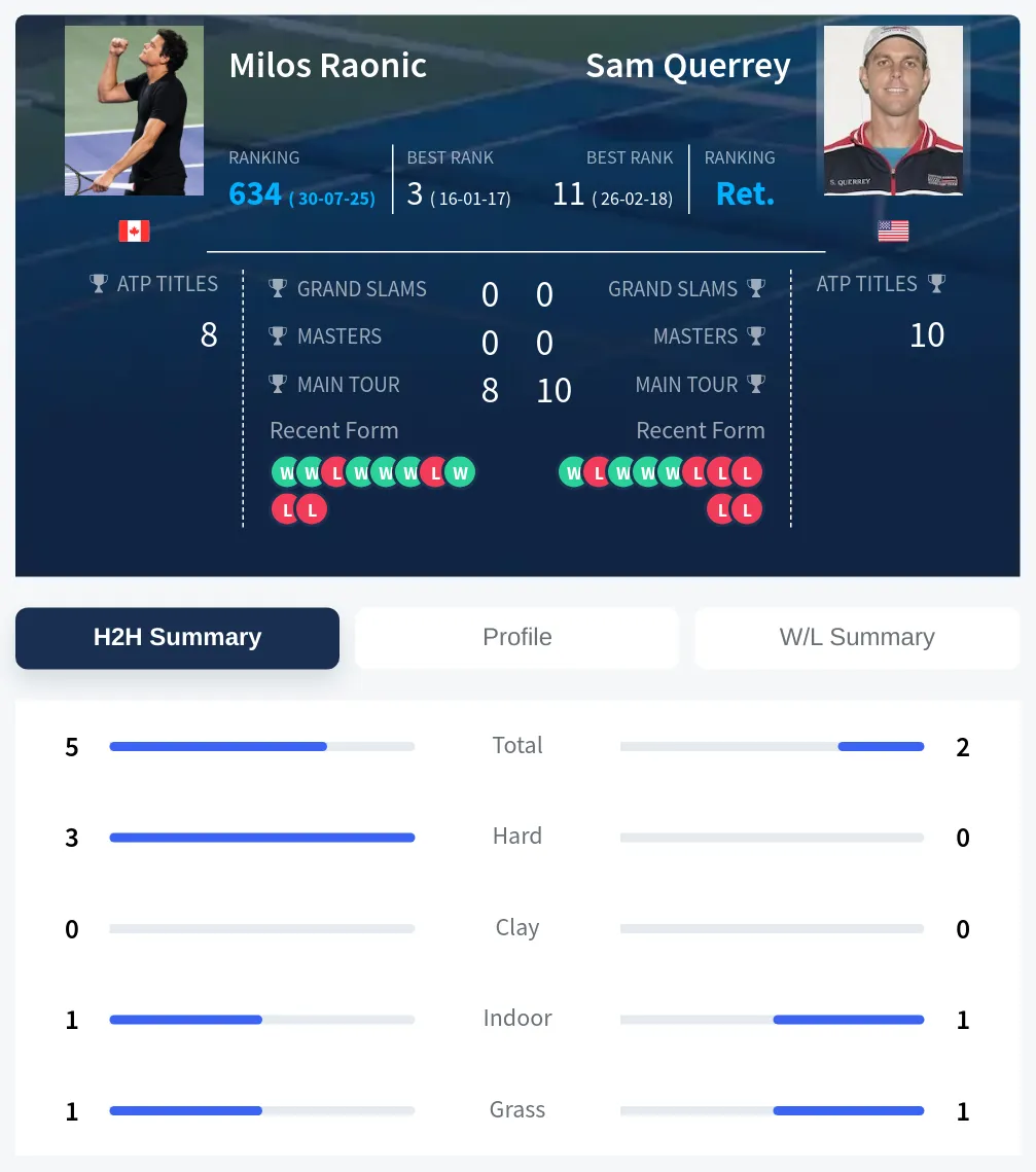 Raonic Querrey H2h Summary Stats