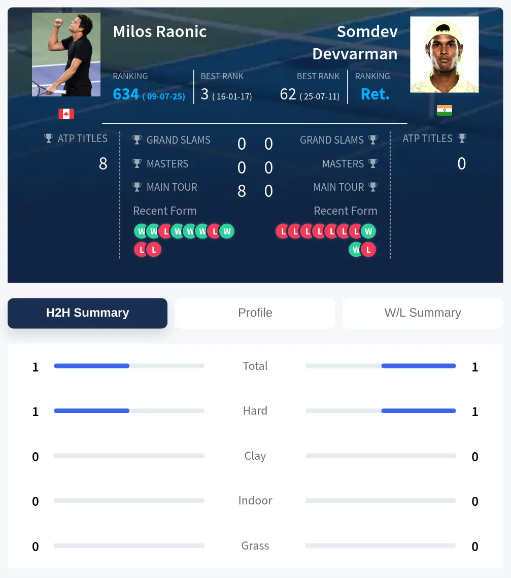 Raonic Devvarman H2h Summary Stats
