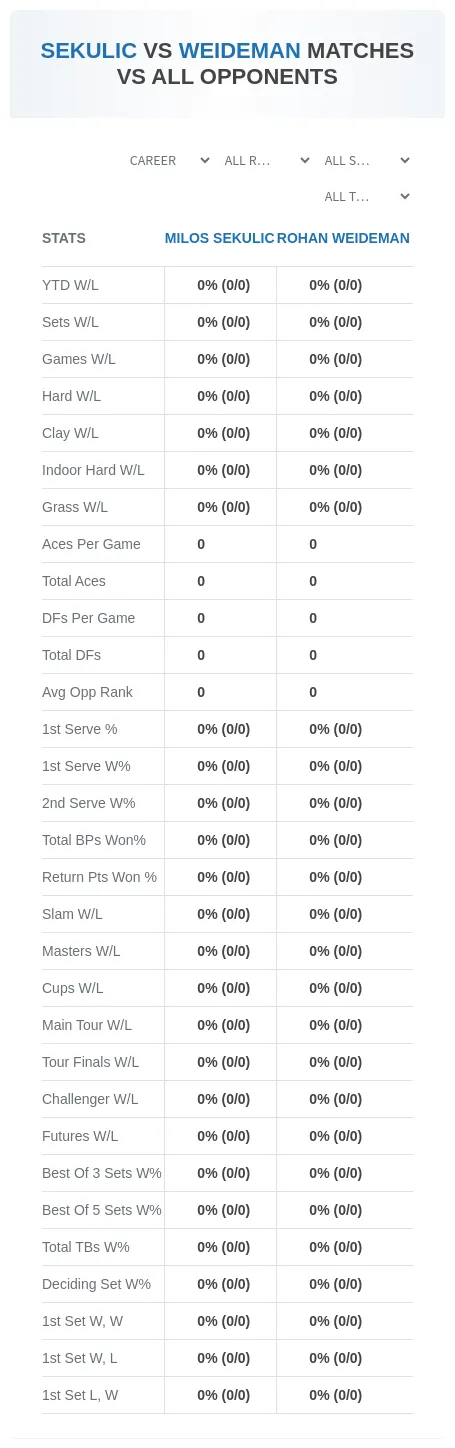 Rohan Weideman Milos Sekulic Prediction Stats
