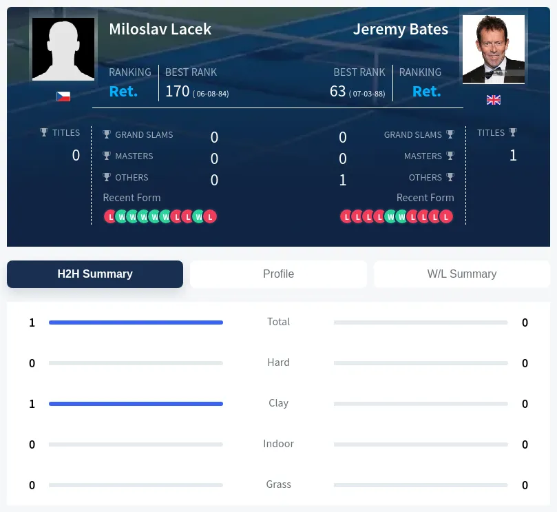 Lacek Bates H2h Summary Stats
