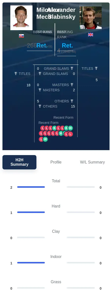 Mecir Slabinsky H2h Summary Stats