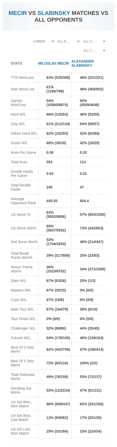 Miloslav Mecir Alexander Slabinsky Prediction Stats