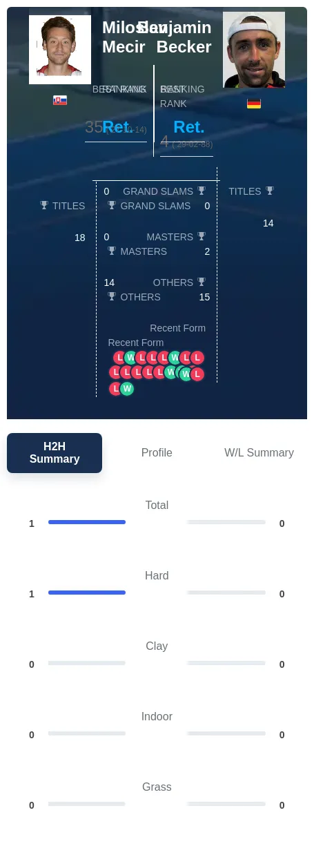 Mecir Becker H2h Summary Stats
