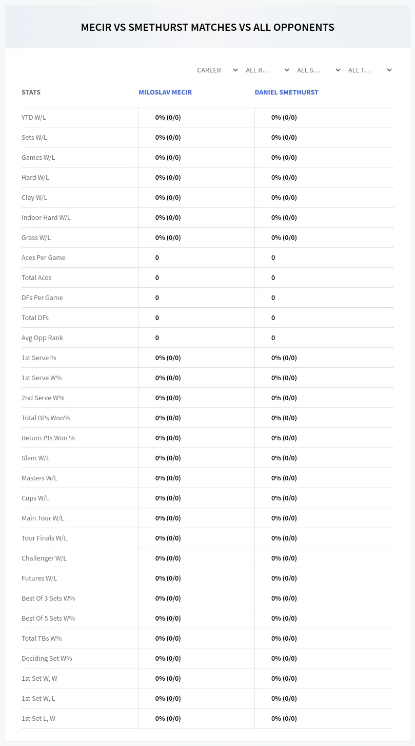 Miloslav Mecir Daniel Smethurst Prediction Stats