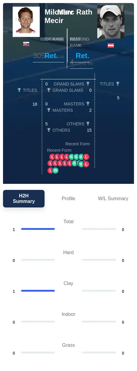 Mecir Rath H2h Summary Stats