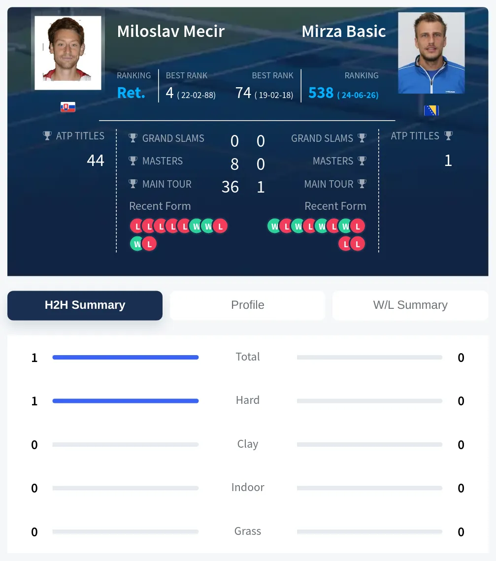 Mecir Basic H2h Summary Stats