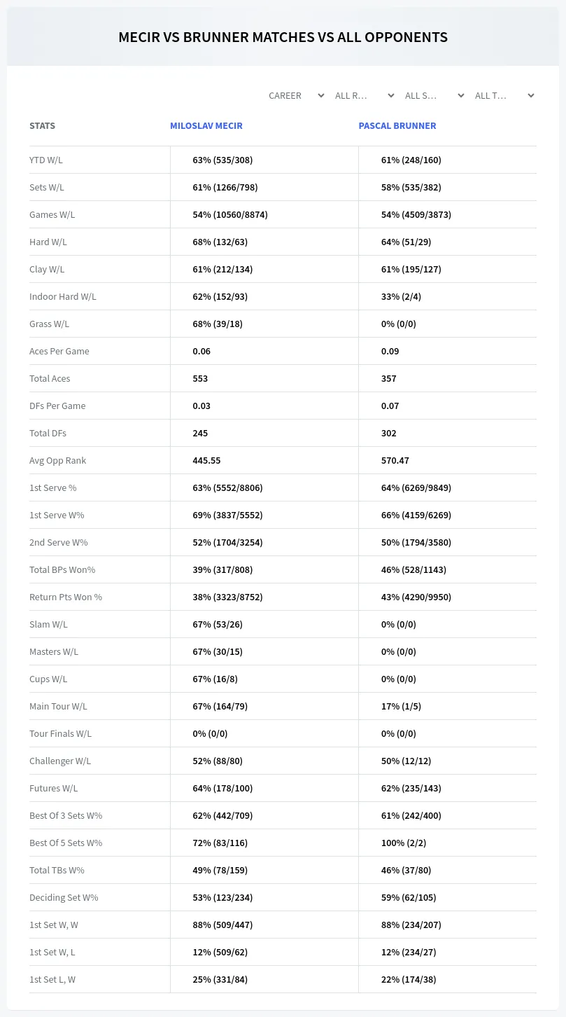Miloslav Mecir Pascal Brunner Prediction Stats