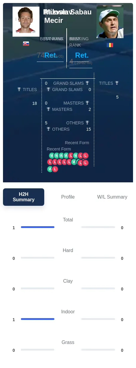 Mecir Sabau H2h Summary Stats