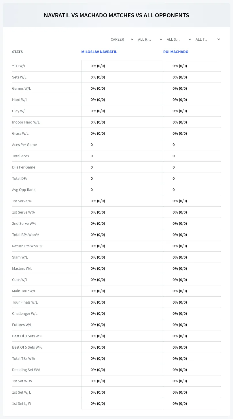 Miloslav Navratil Rui Machado Prediction Stats