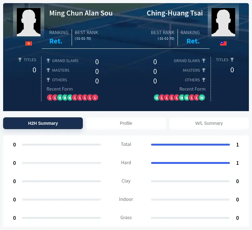 Sou Tsai H2h Summary Stats