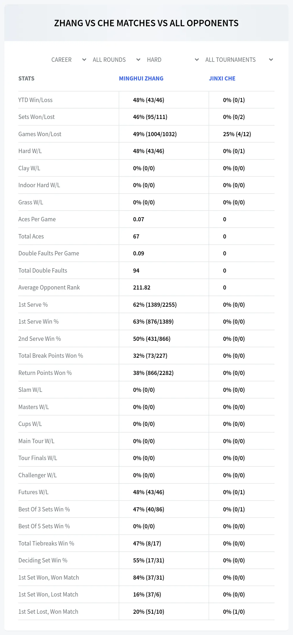 Minghui Zhang Jinxi Che Prediction Stats