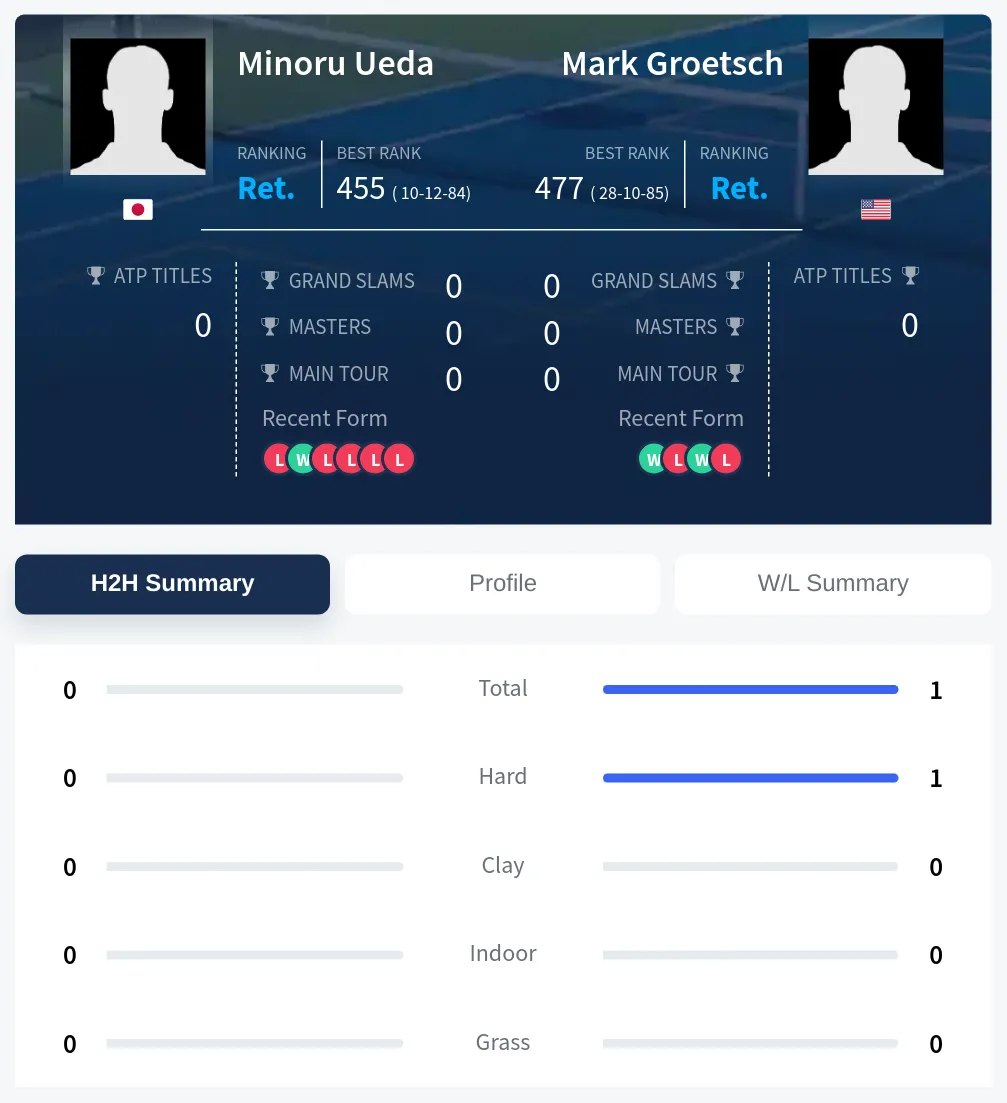 Ueda Groetsch H2h Summary Stats