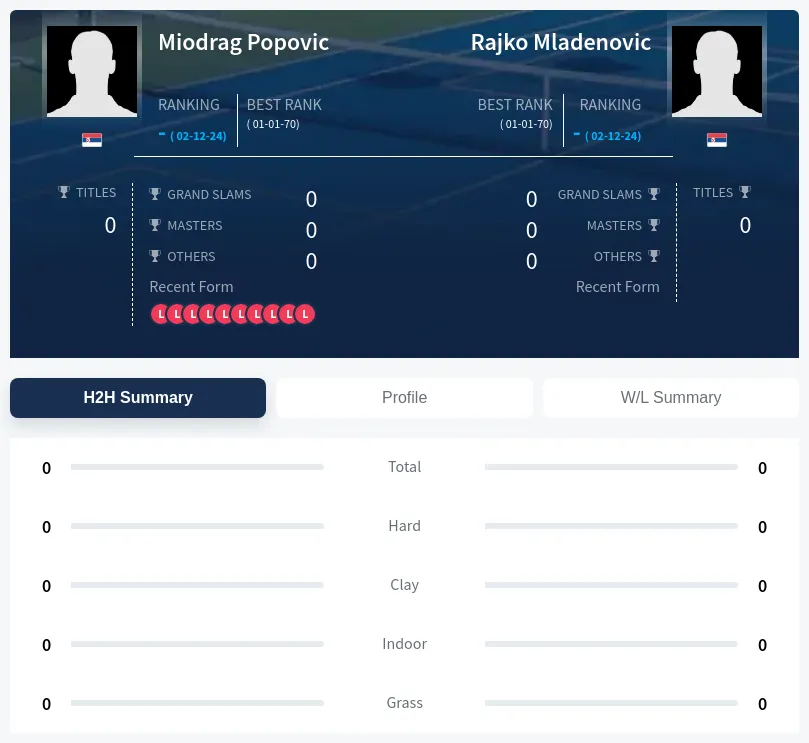 Popovic Mladenovic H2h Summary Stats