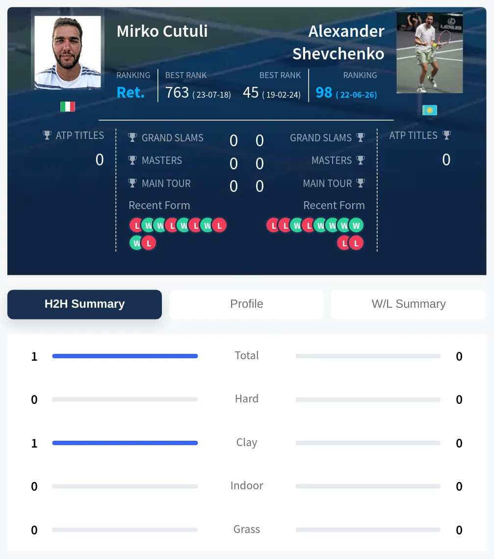 Cutuli Shevchenko H2h Summary Stats