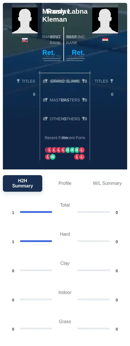 Kleman Labna H2h Summary Stats