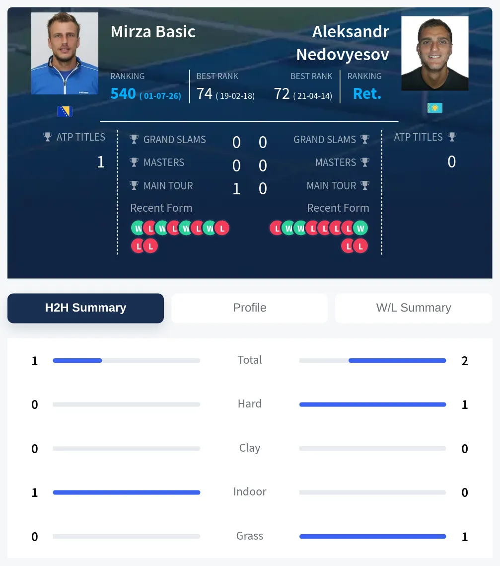 Nedovyesov Basic H2h Summary Stats