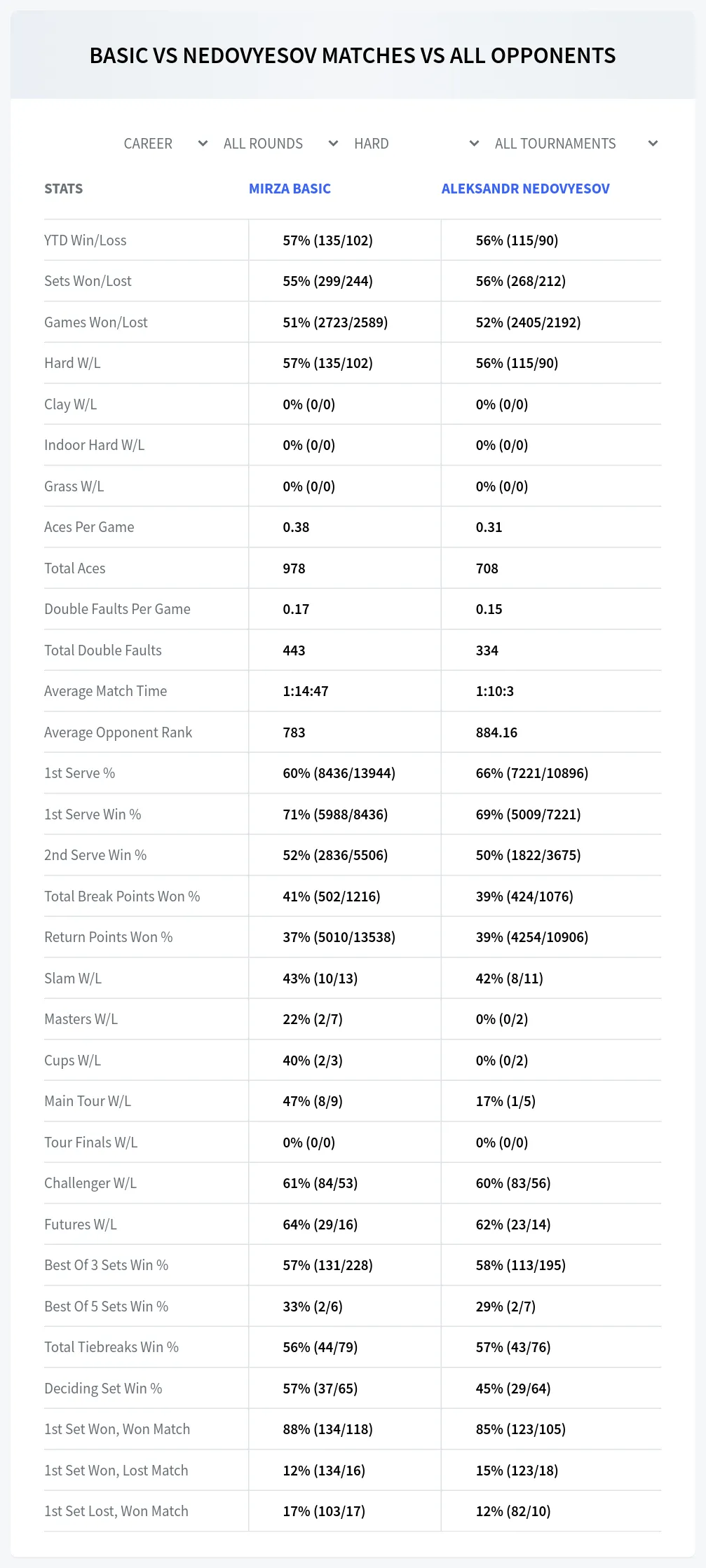 Aleksandr Nedovyesov Mirza Basic Prediction Stats