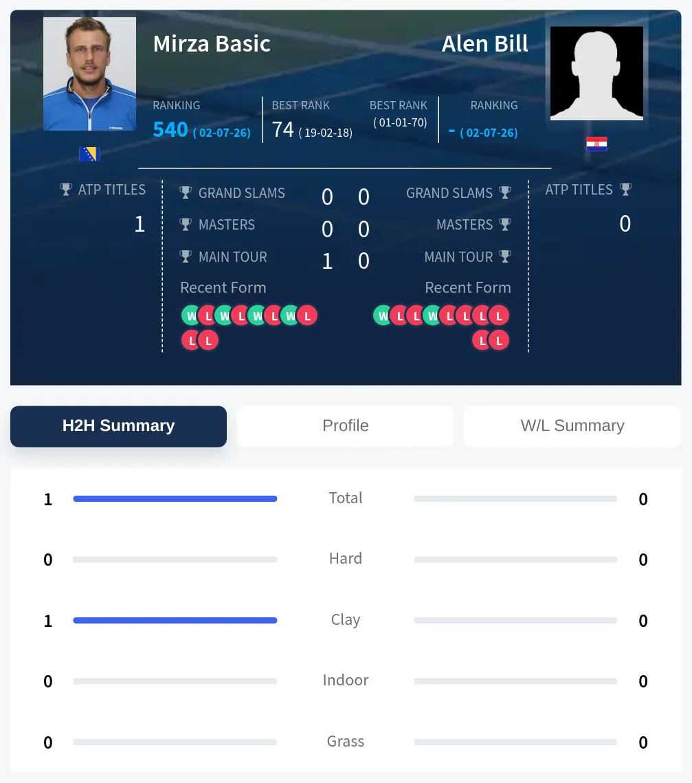 Basic Bill H2h Summary Stats