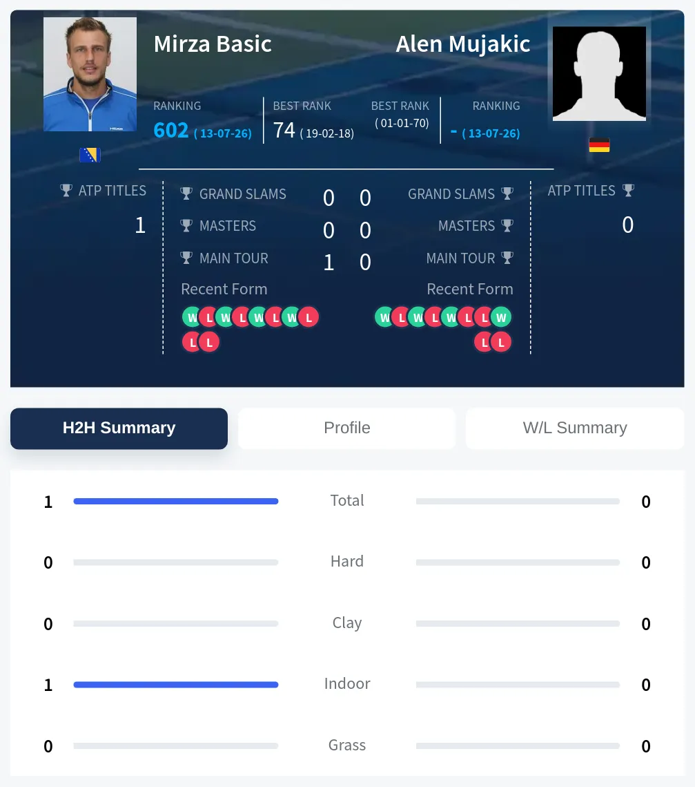 Mujakic Basic H2h Summary Stats