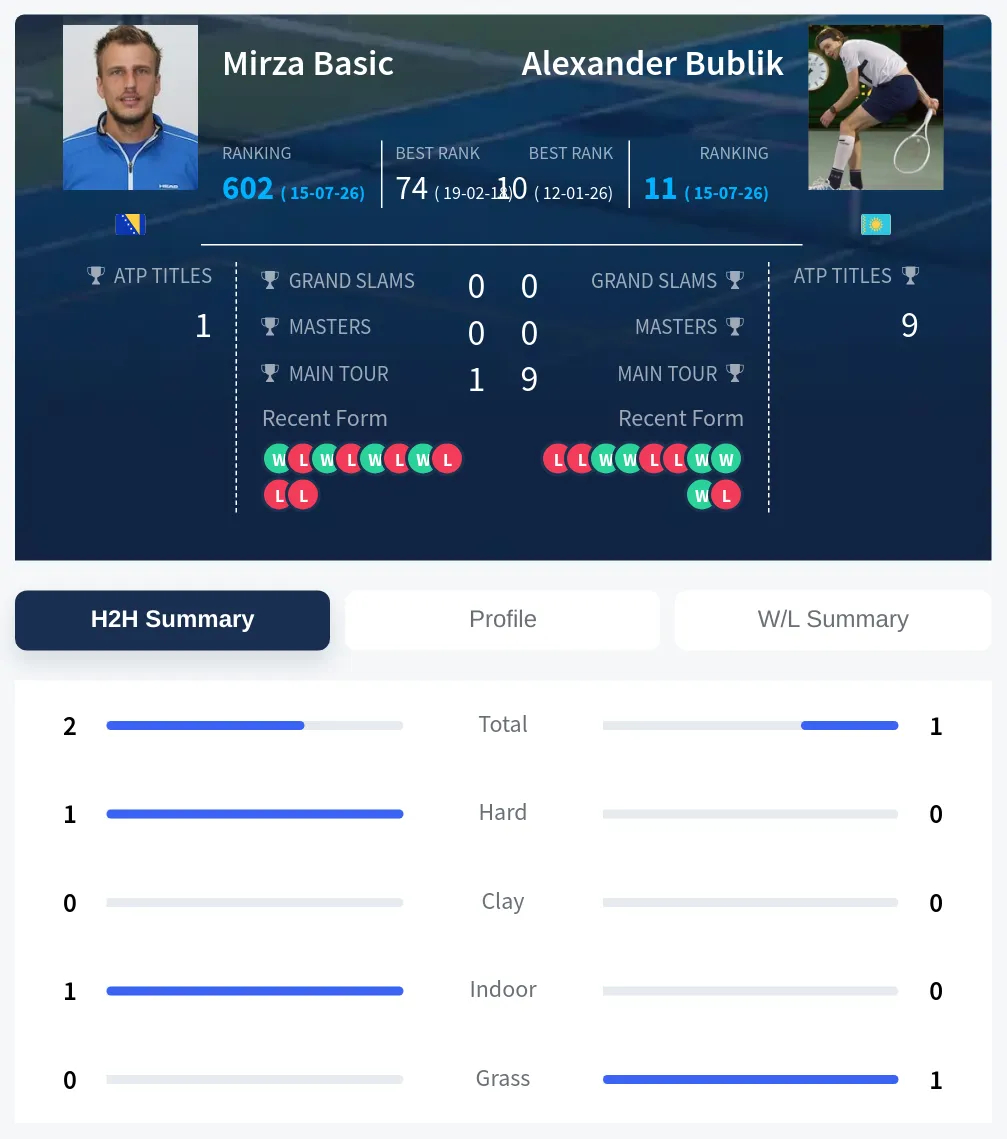 Basic Bublik H2h Summary Stats