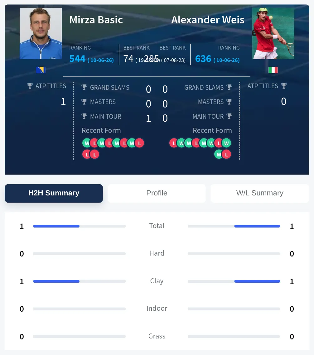 Basic Weis H2h Summary Stats