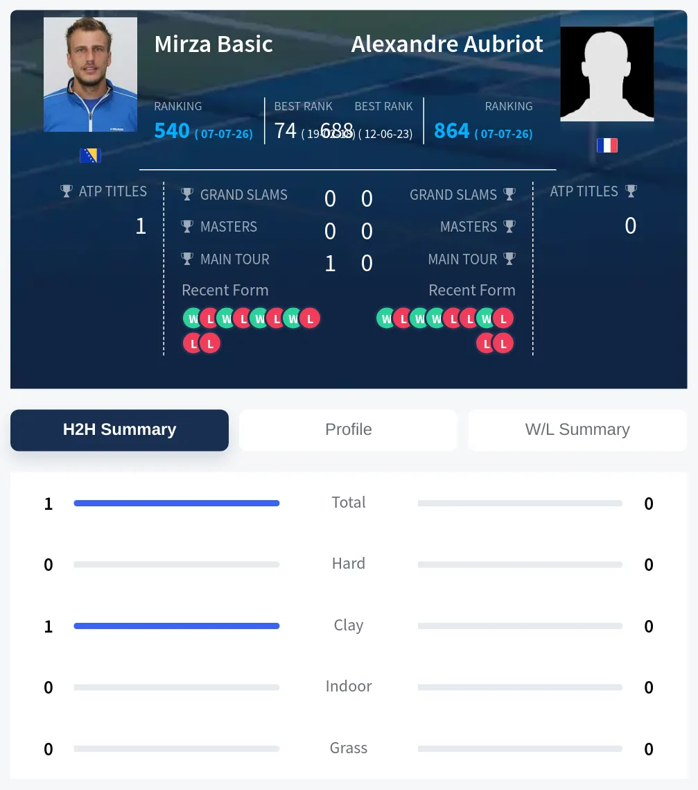 Aubriot Basic H2h Summary Stats