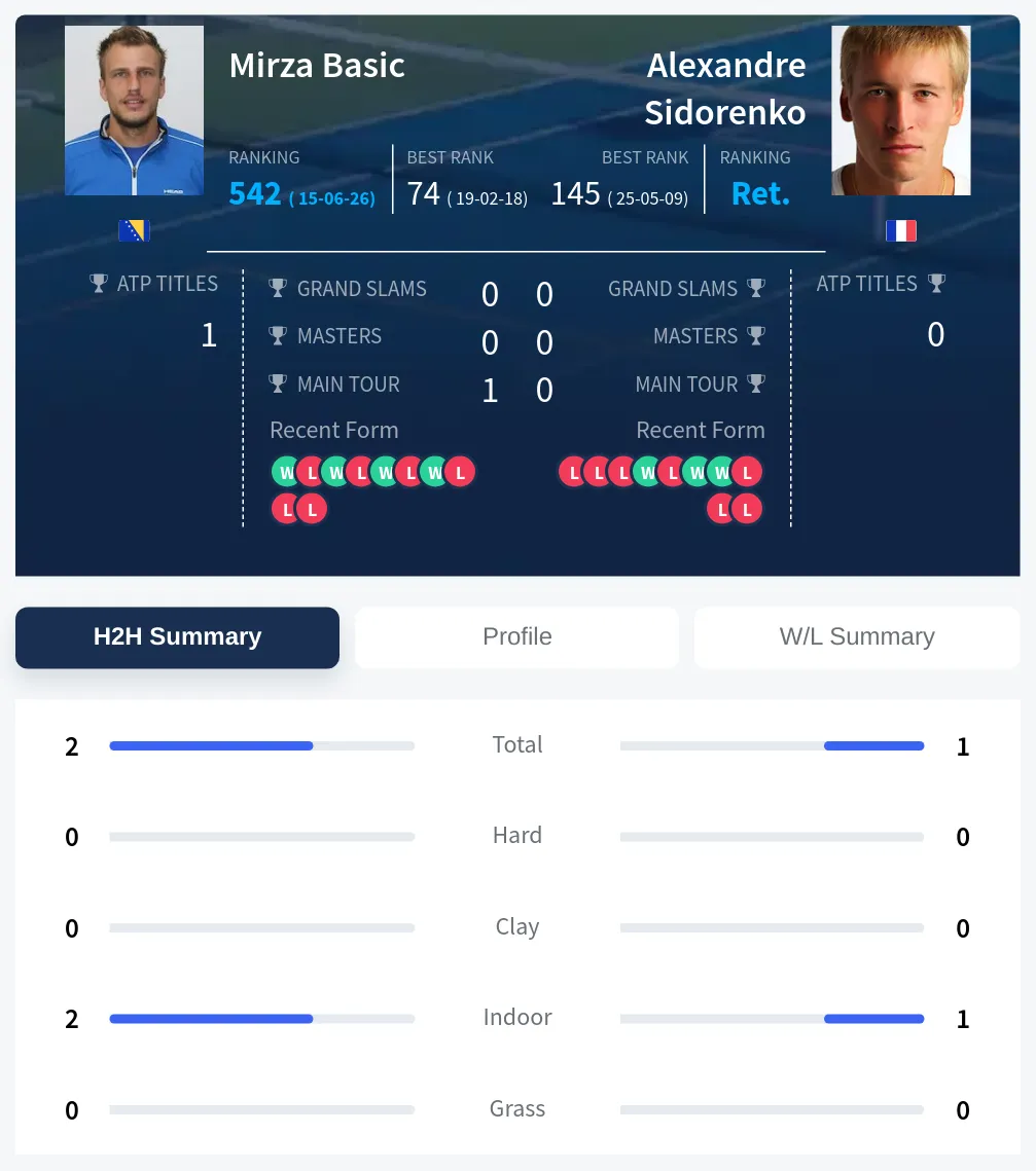 Basic Sidorenko H2h Summary Stats