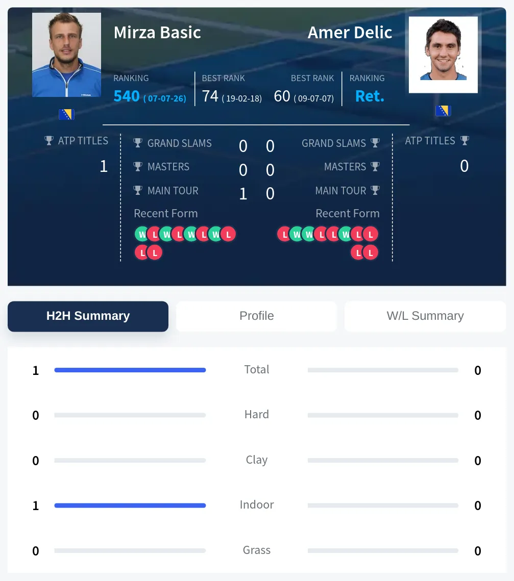 Basic Delic H2h Summary Stats