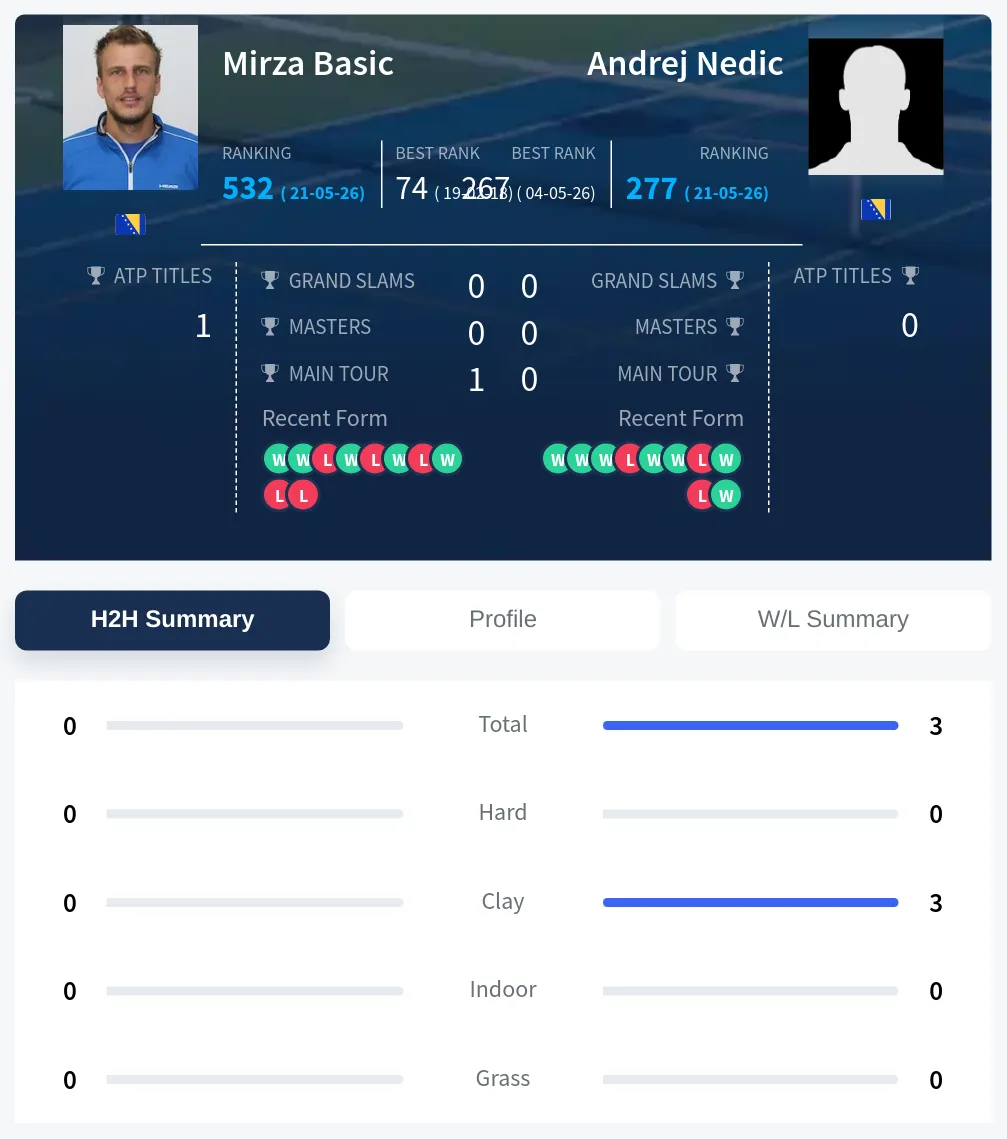 Basic Nedic H2h Summary Stats