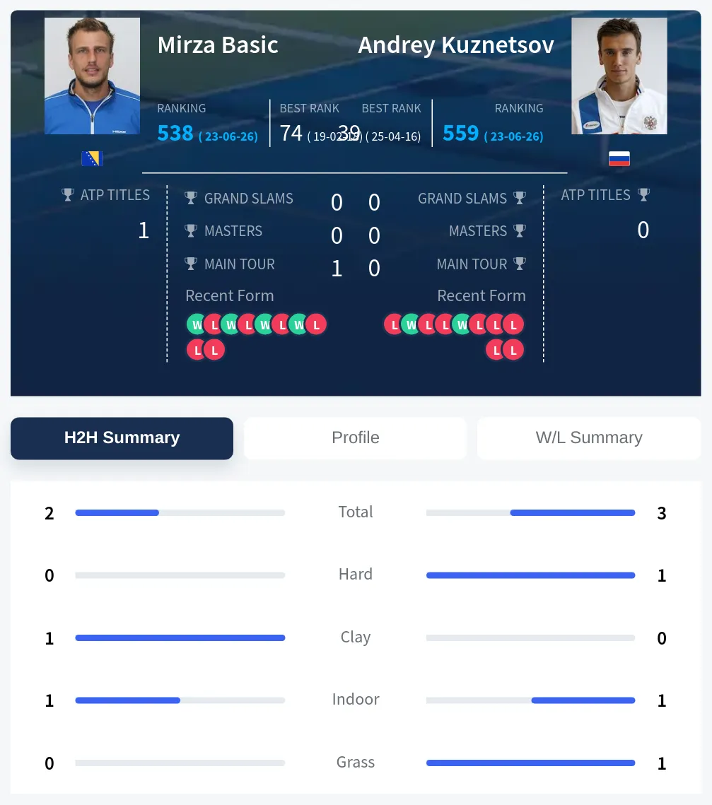 Basic Kuznetsov H2h Summary Stats