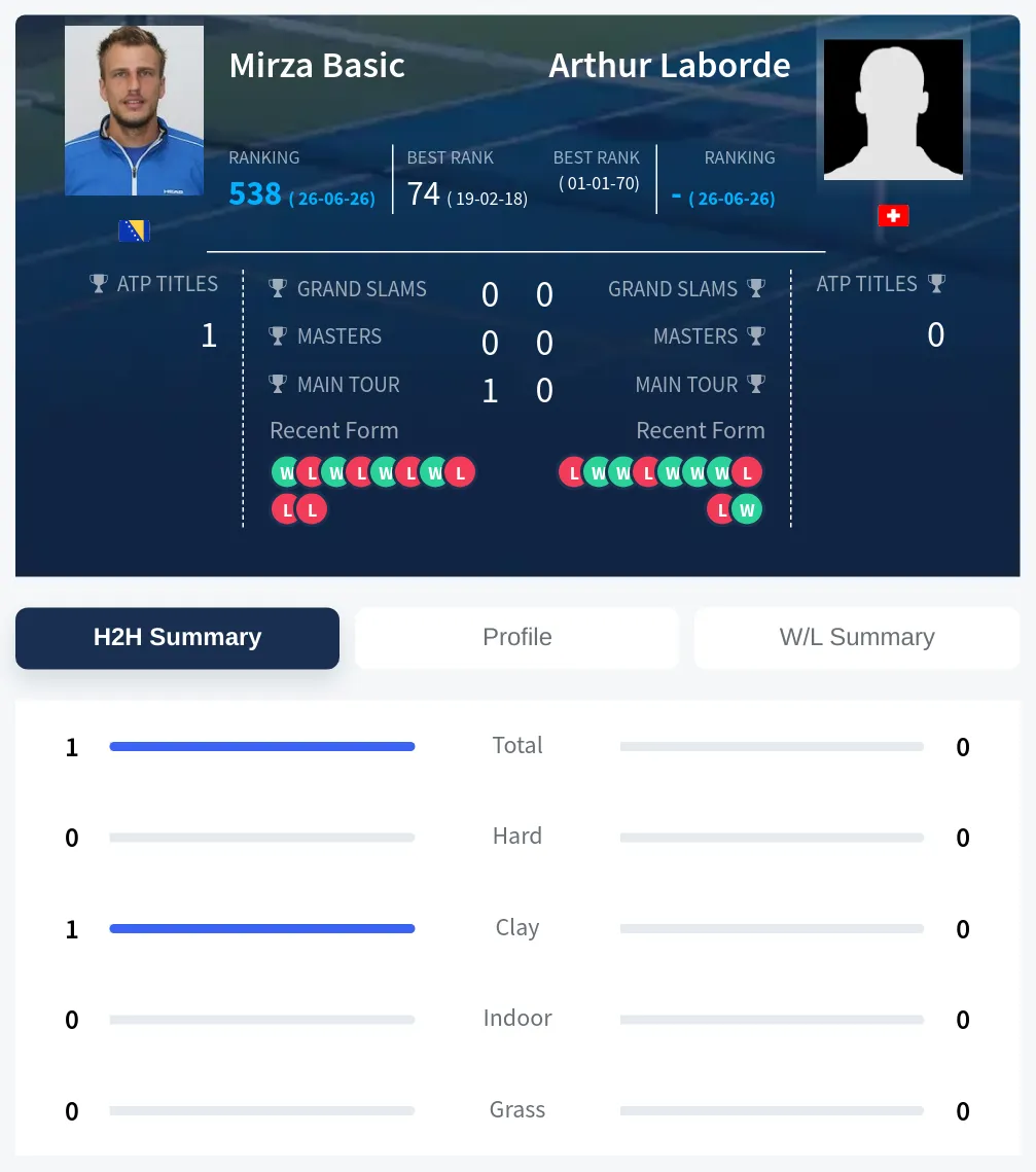 Laborde Basic H2h Summary Stats