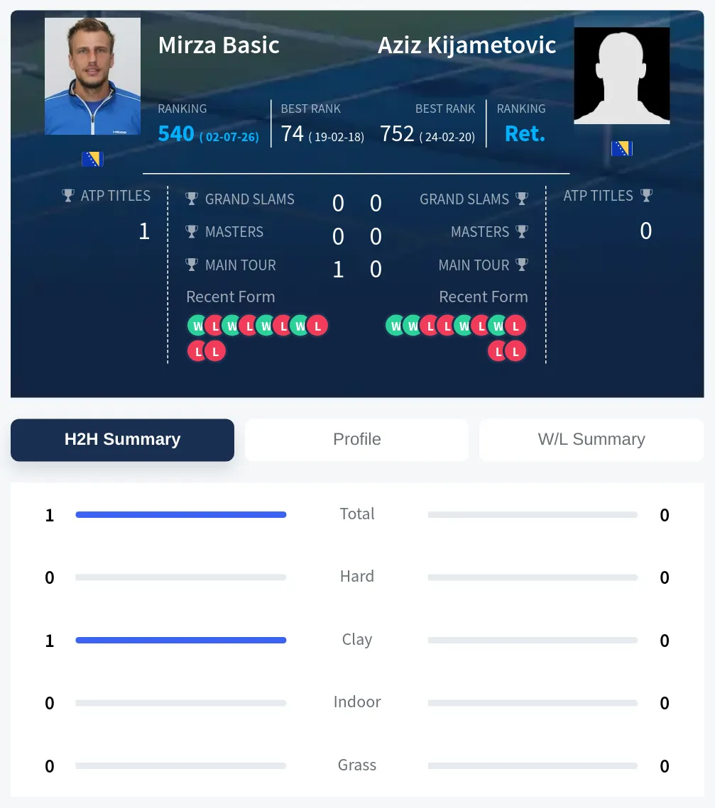 Basic Kijametovic H2h Summary Stats