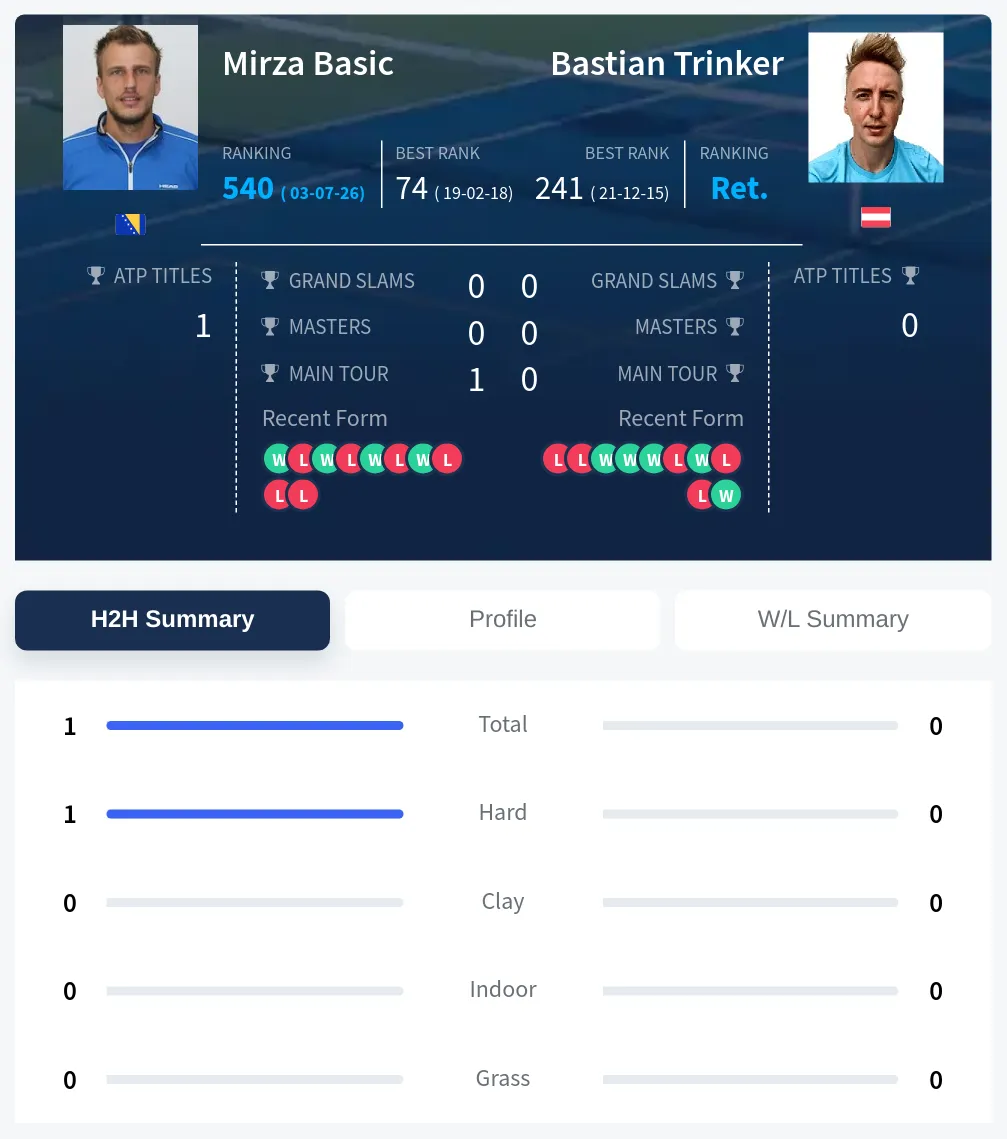 Basic Trinker H2h Summary Stats
